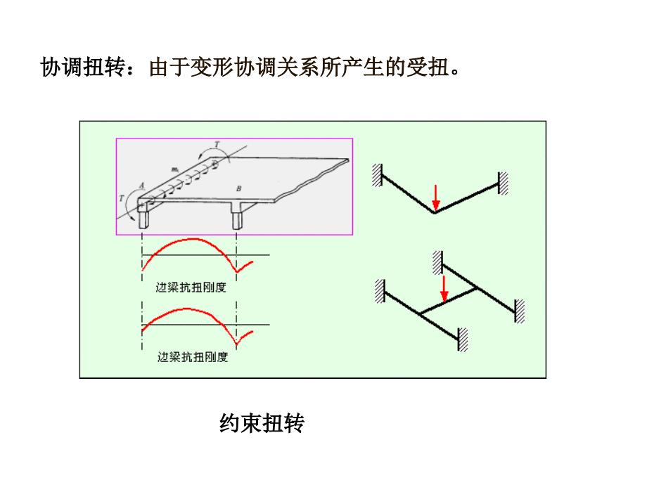 受扭构件的截面承载力计算课件_第3页