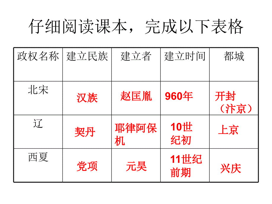 北宋与辽、西夏并立(上课)课件_第4页