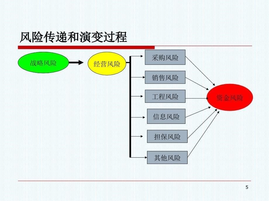 企业内部控制存在的问题与对策教学案例_第5页