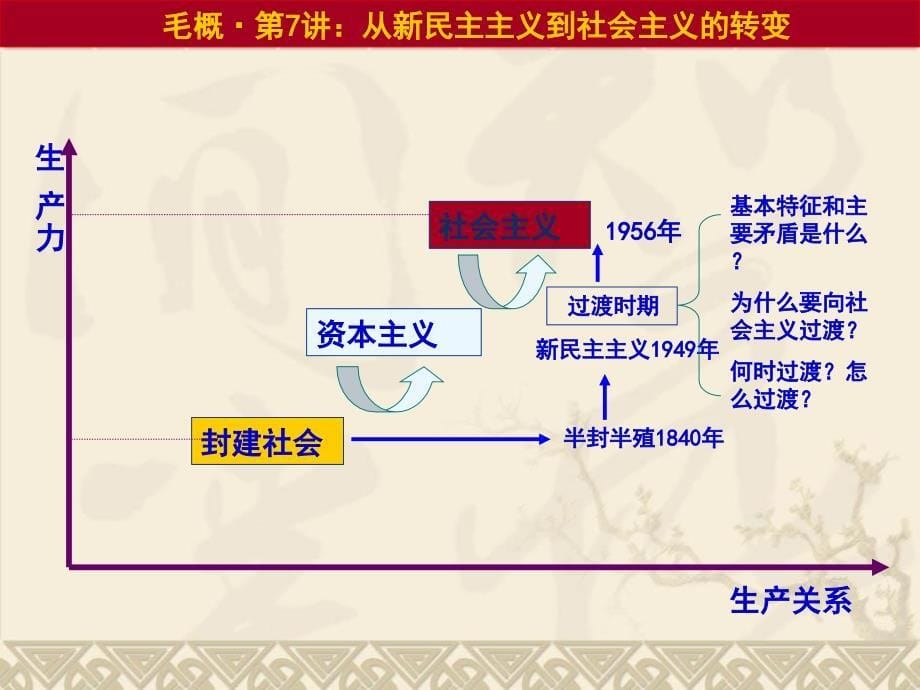 毛概&amp#183;第7讲：从新民主主义向社会主义的转变讲义教材_第5页