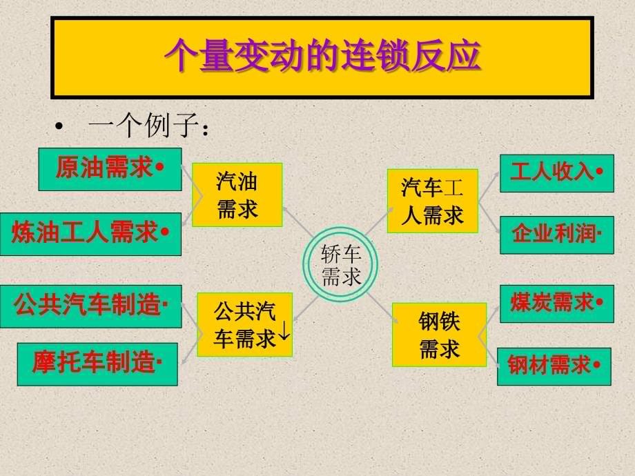 微观经济学-09资料讲解_第5页