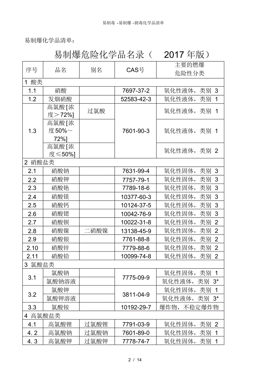 【最新】易制毒-易制爆-剧毒化学品清单_第2页