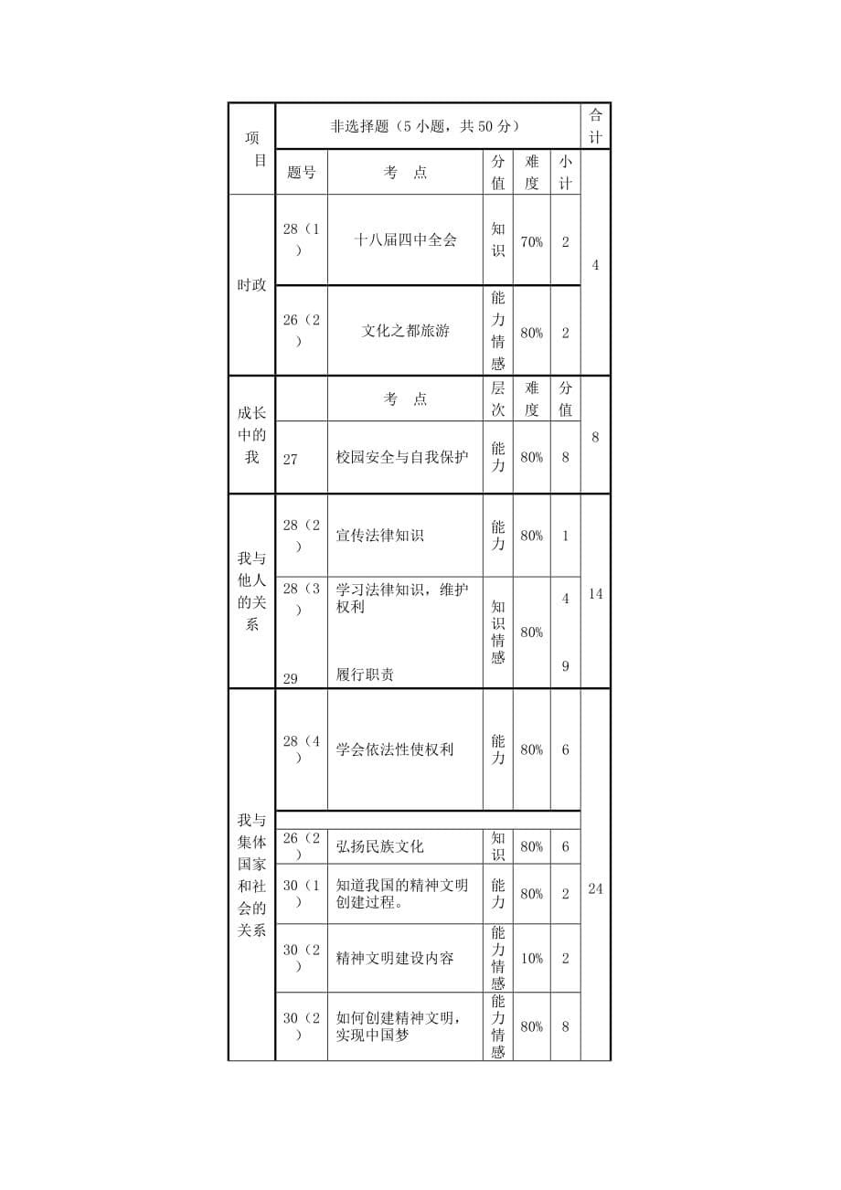 2015年中考模拟试卷思想品德卷_第5页