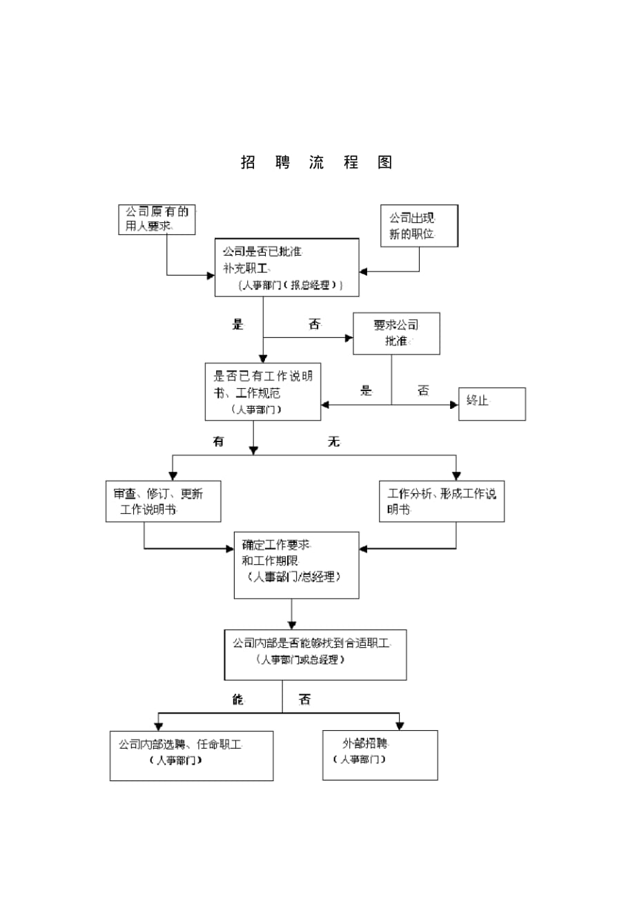 工作很实用的表格招聘流程图[整理]_第1页