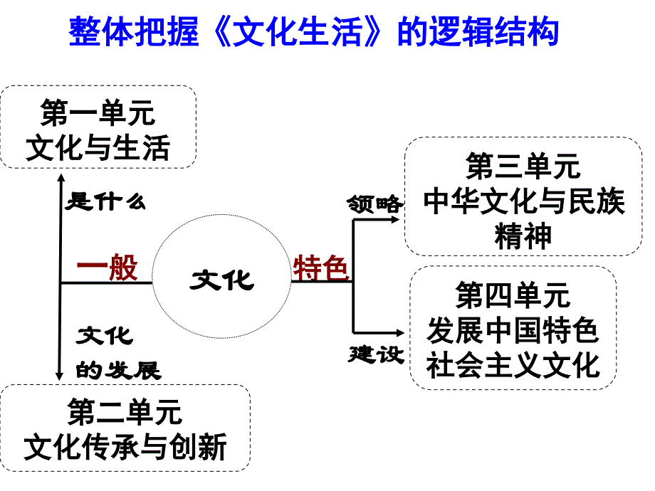 文化与生活课件教学材料_第1页