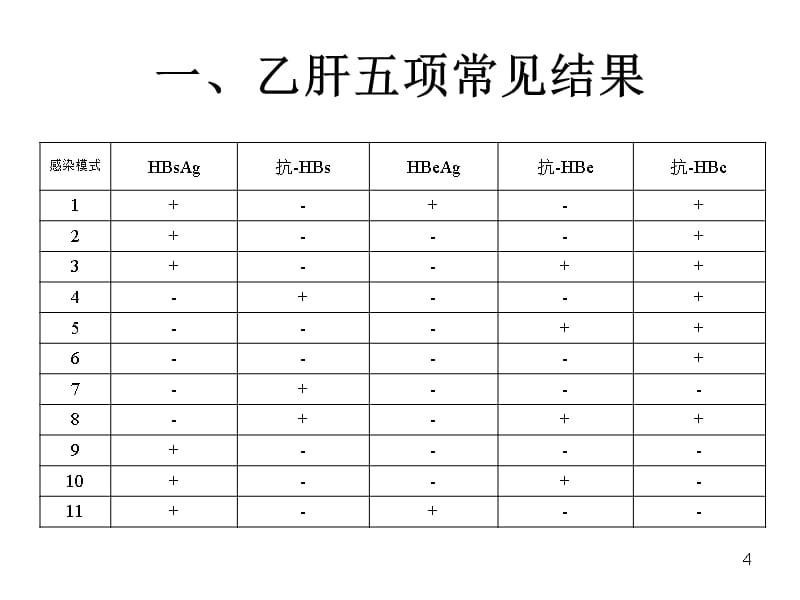 乙肝五项检查结果及临床意义（课堂PPT）_第4页