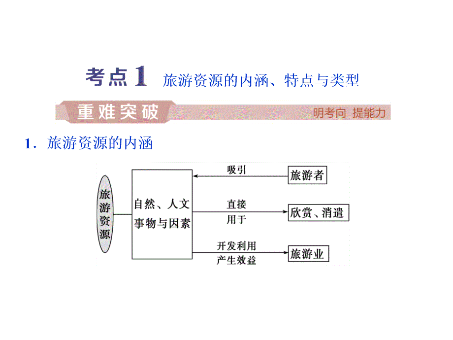 高考地理中图一轮复习课件选修3旅游地理第36讲_第4页