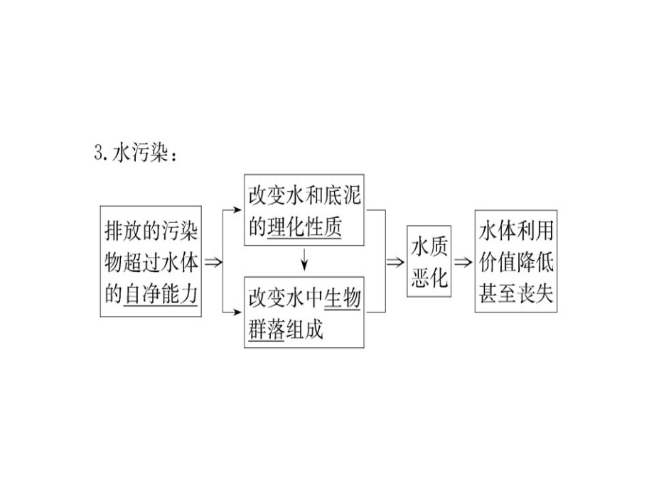 地理学案人教全国通用选修六课件第二章环境污染与环境防治第一节_第3页