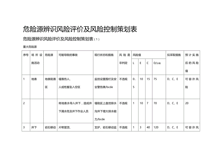 【精编推荐】矿山危险源辨识风险评价及风险控制策划表_第2页