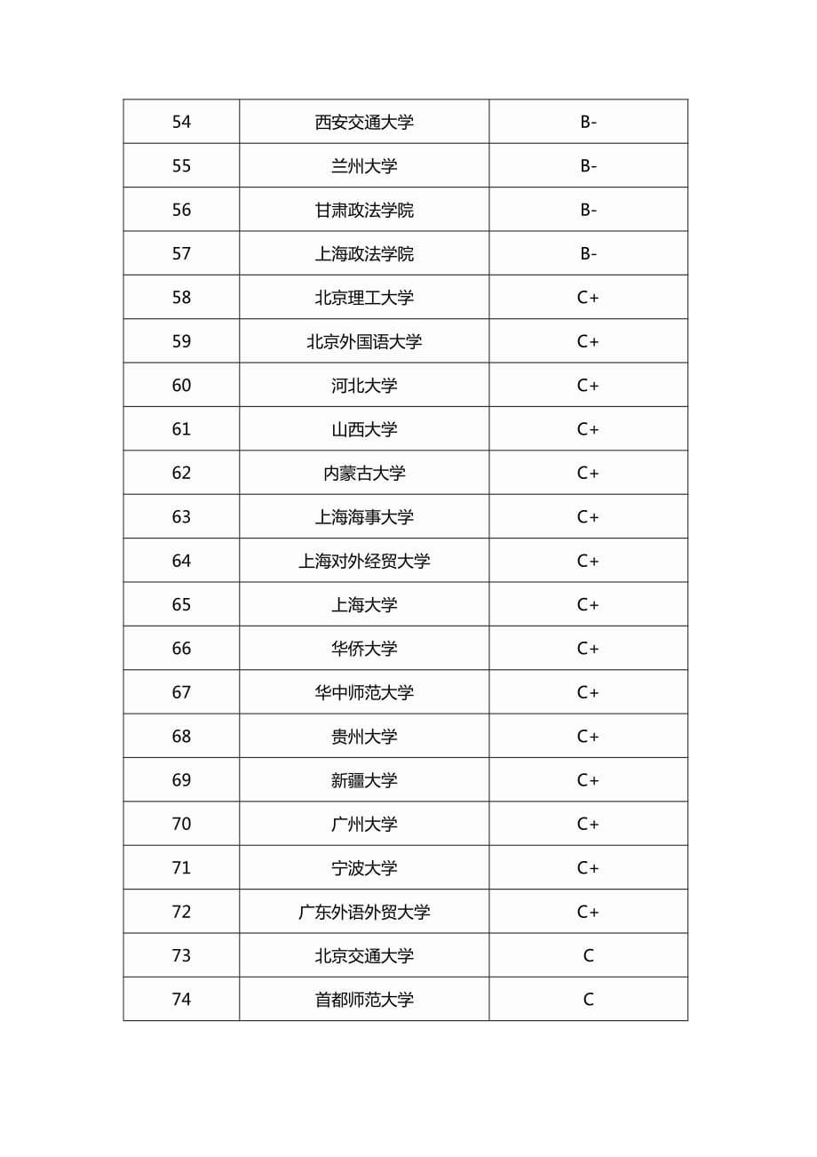 2019-2020全国法学专业大学排名_第4页