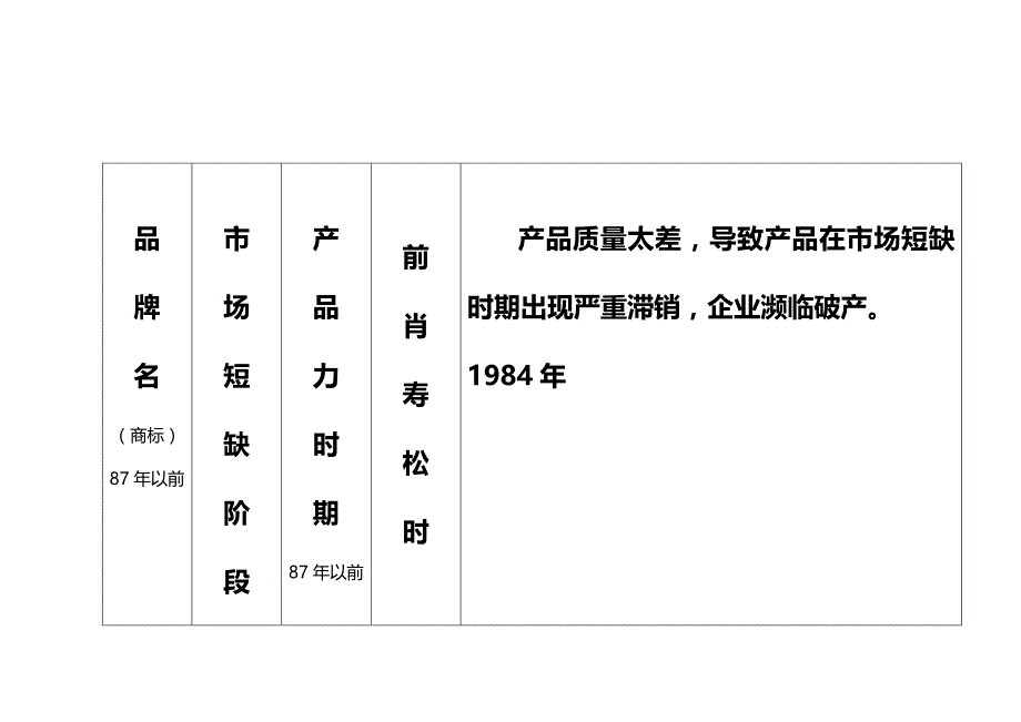 【精品】白沙品牌的诊断规划之品牌诊断及战略规划报告_第4页