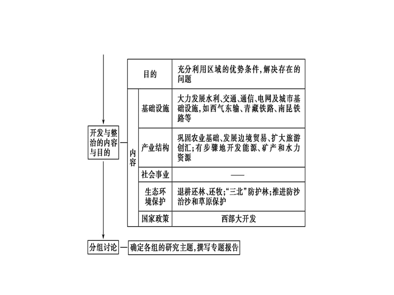 地理鲁教必修三课件第四单元单元活动探究区域开发与整治_第3页