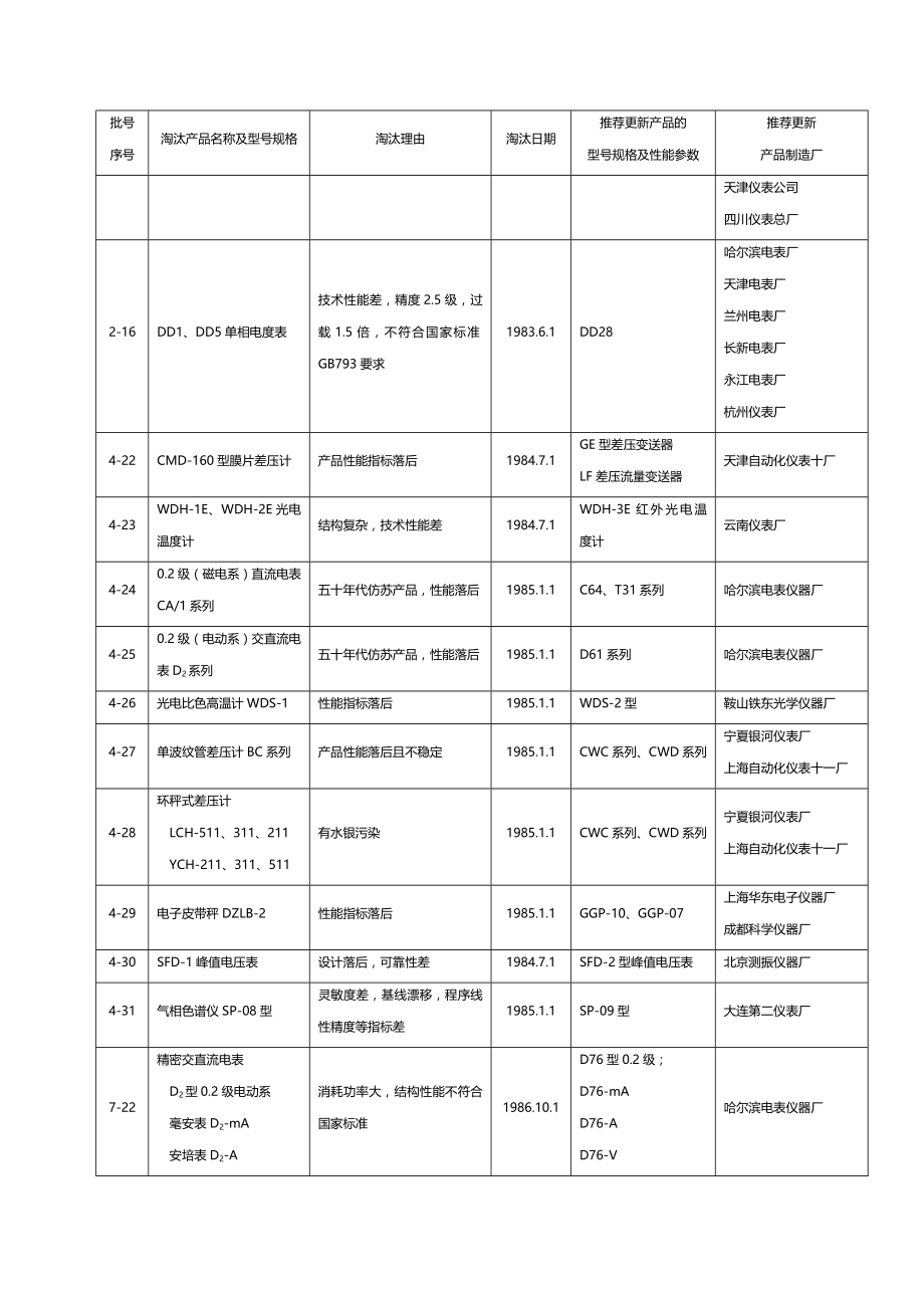 【精品】国家公布的淘汰机电产品中华人民共和国国家经济贸易委员会_第3页