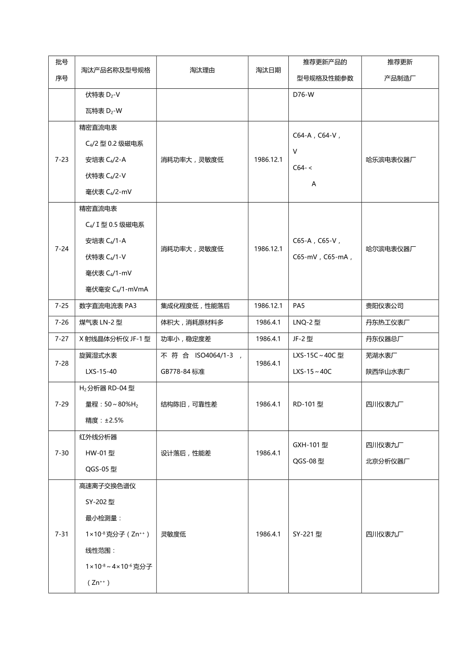 【精品】国家公布的淘汰机电产品中华人民共和国国家经济贸易委员会_第4页