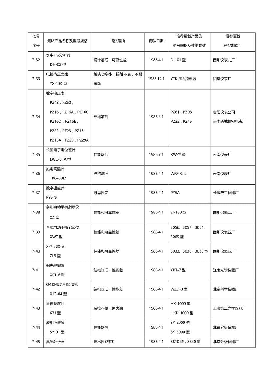 【精品】国家公布的淘汰机电产品中华人民共和国国家经济贸易委员会_第5页