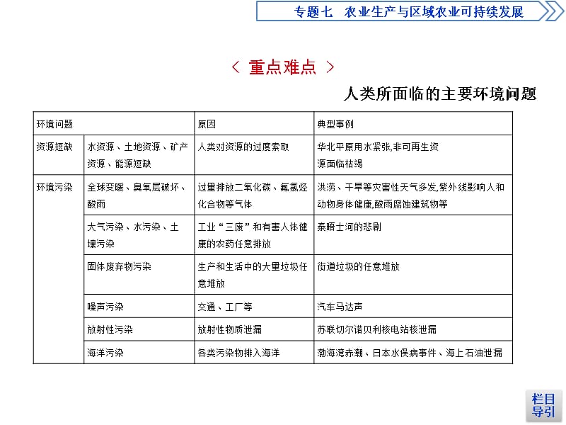 高考地理课标一轮复习课件专题十二人类与地理环境的协调发展_第4页