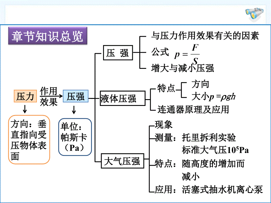 压强单元复习_第2页