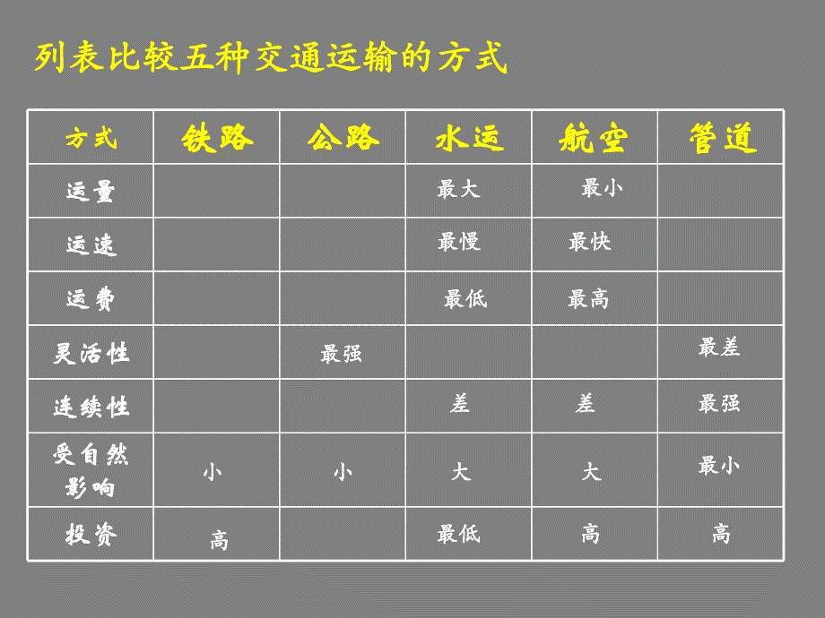 江苏省南菁高级中学人教高中地理必修二课件52交通运输布局变化的影响共45_第2页