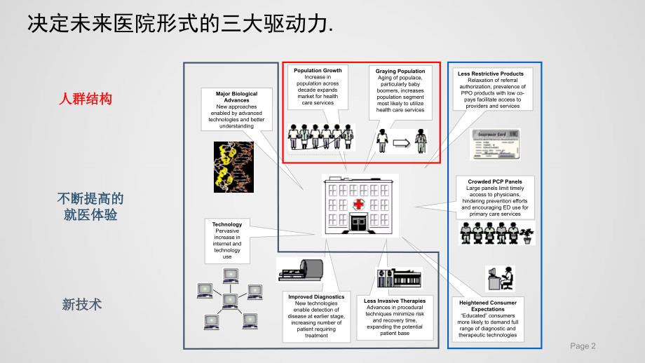 医院信息化建设方案PPT演示课件_第2页