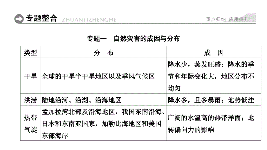 地理浙江专选修五课件第一章自然灾害概述章末归纳提升_第2页