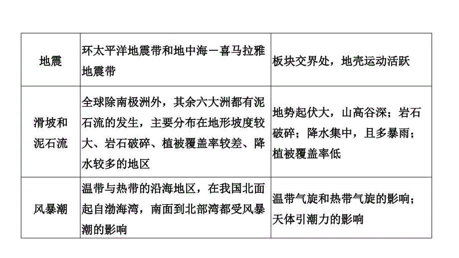 地理浙江专选修五课件第一章自然灾害概述章末归纳提升_第3页