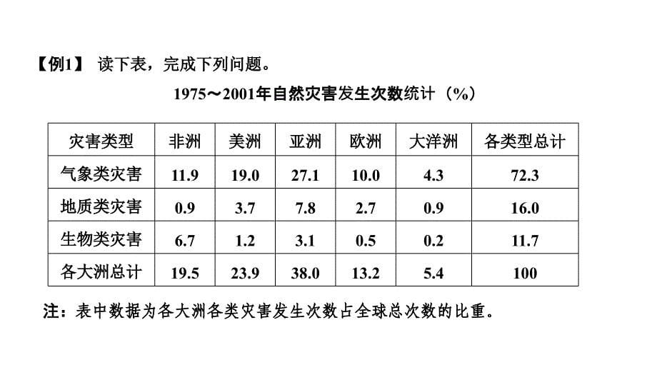 地理浙江专选修五课件第一章自然灾害概述章末归纳提升_第5页