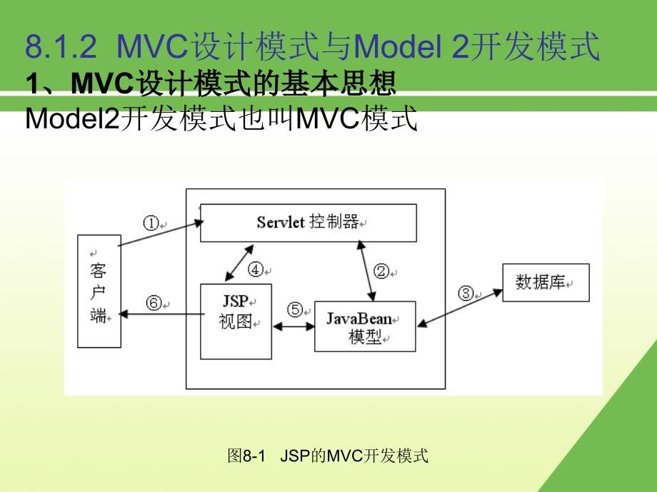 JSP高校大学精品课件ch8_第4页