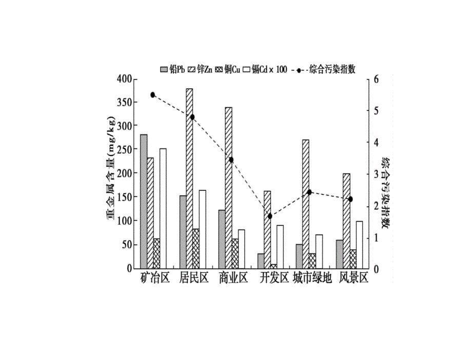地理高二同步讲义人教选修六课件第二章环境污染与防治章末分层突破_第5页