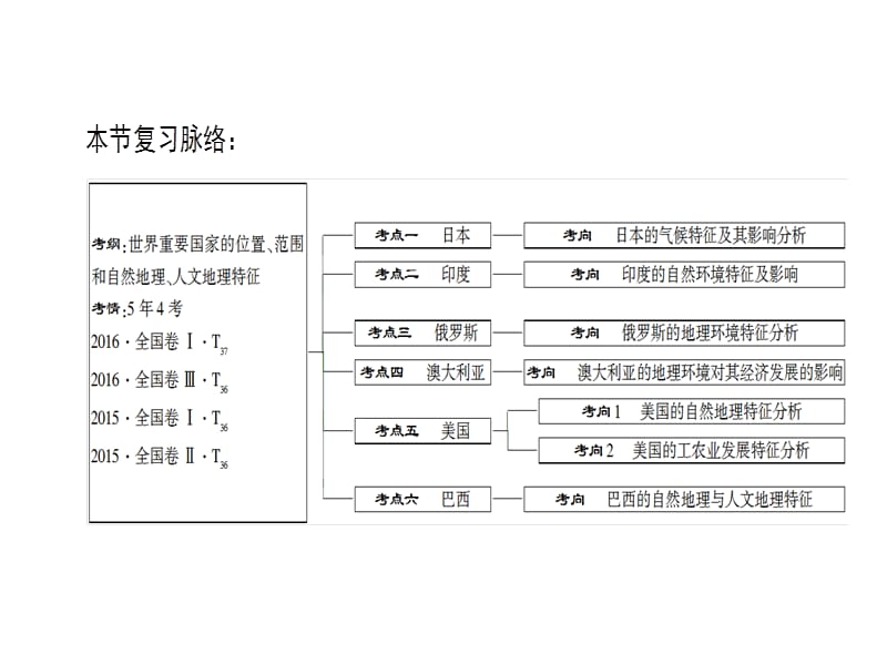 高三地理人教一轮复习课件第17章第3节世界重要国家_第4页