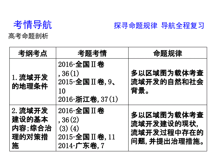 高三地理人教一轮复习课件第十四章第2讲流域的综合开发以美国田纳西河流域为例_第3页