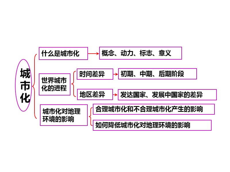 湖北省人教高中地理必修二课件23城市化共49_第2页