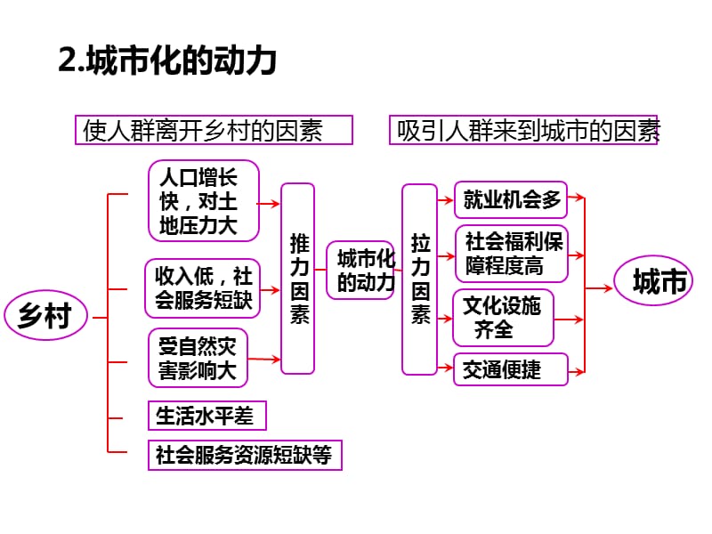 湖北省人教高中地理必修二课件23城市化共49_第5页