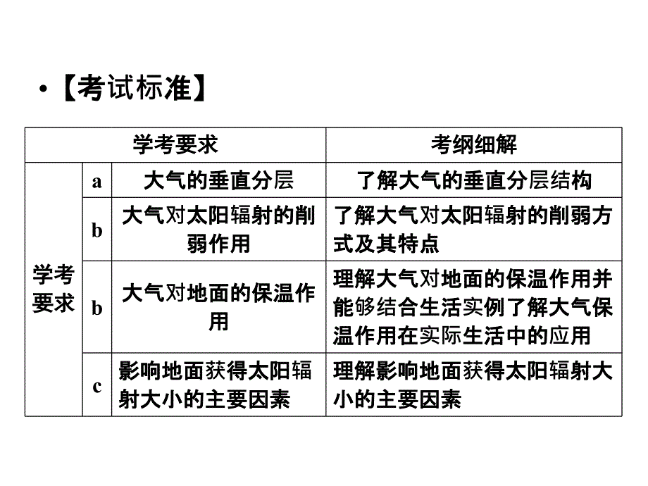 地理高一人教浙江必修一课件第二章地球上的大气231_第3页