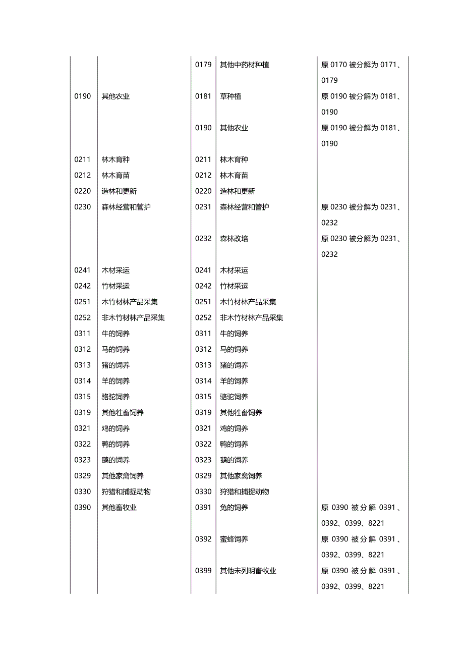 【精编推荐】版国民经济行业分类旧新类目对照表_第3页