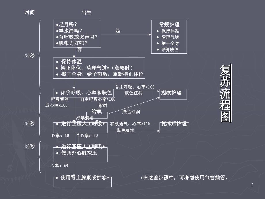 新生儿心肺复苏（课堂PPT）_第3页