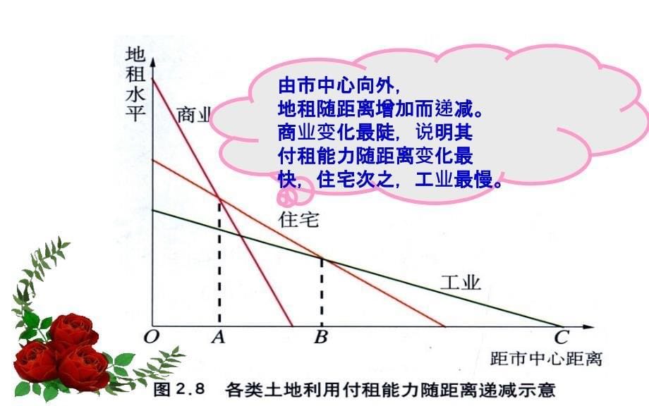 人教高中地理必修二21城市内部空间结构课件共23_第5页