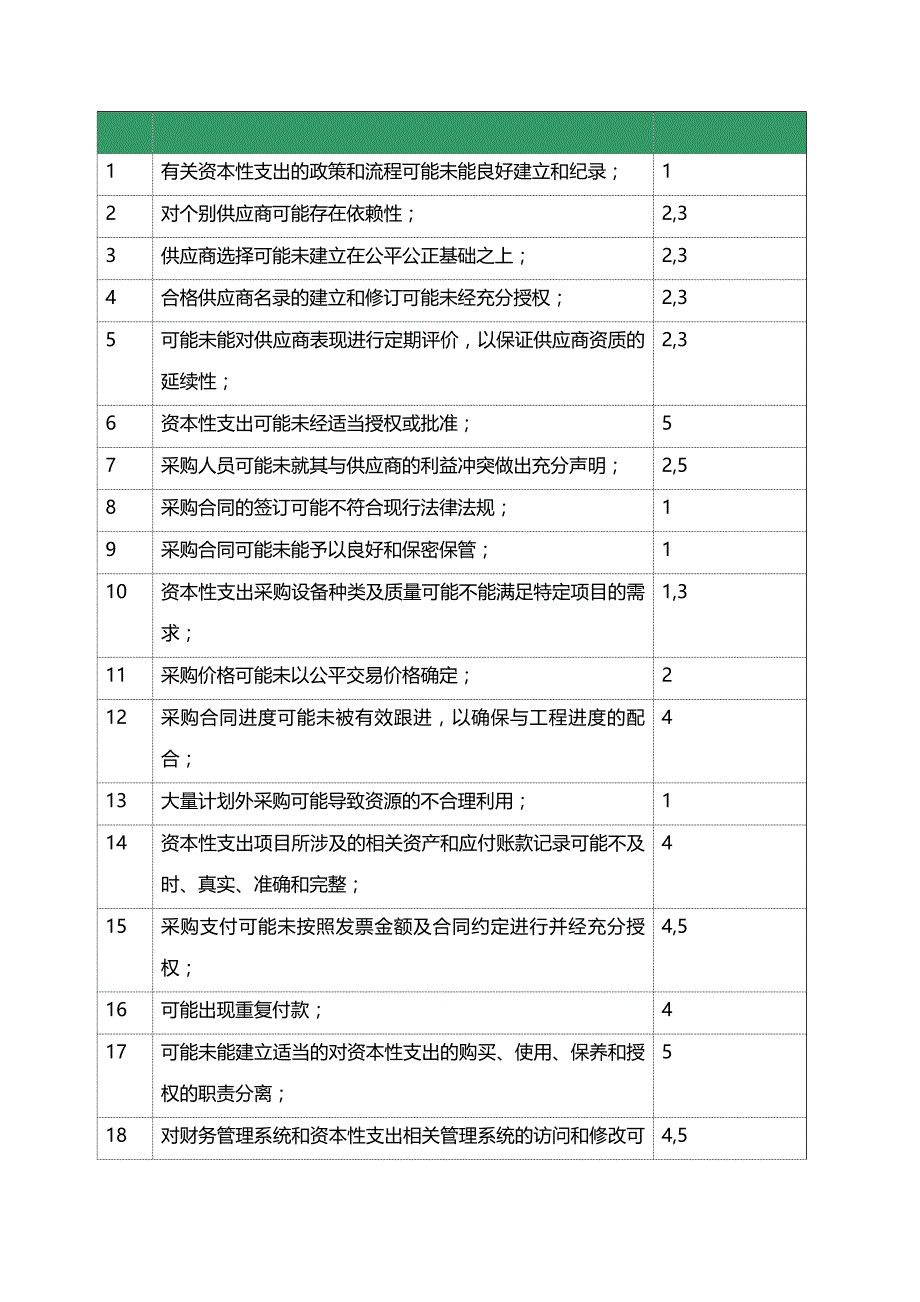 【财务培训讲义】内部审计公司内控审计讲义资本性支出审计_第3页