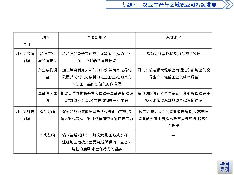 高考地理课标一轮复习课件专题十六区际联系与区域协调发展_第4页