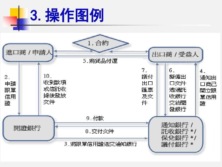 国际信用证基础知识和操作流程――外贸销售培训课件_第5页