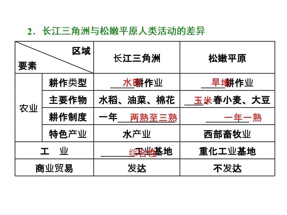 高考地理一轮复习课件第三部分第二章第一讲地理环境与区域发展_第5页