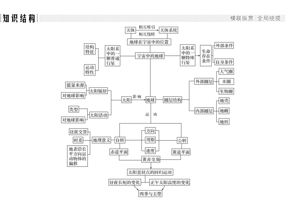 地理高一人教浙江必修一课件第一章行星地球章末归纳提升1_第2页