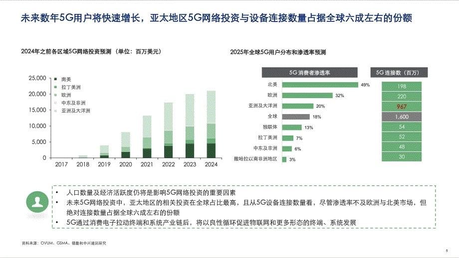 5G+ICT行业趋势白皮书：创新、求存、谋发展-中兴-+德勤-20202_第5页