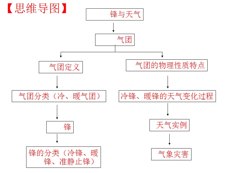 宁夏青铜峡市高级中学人教高中地理必修一23常见天气系统2说课课件_第3页