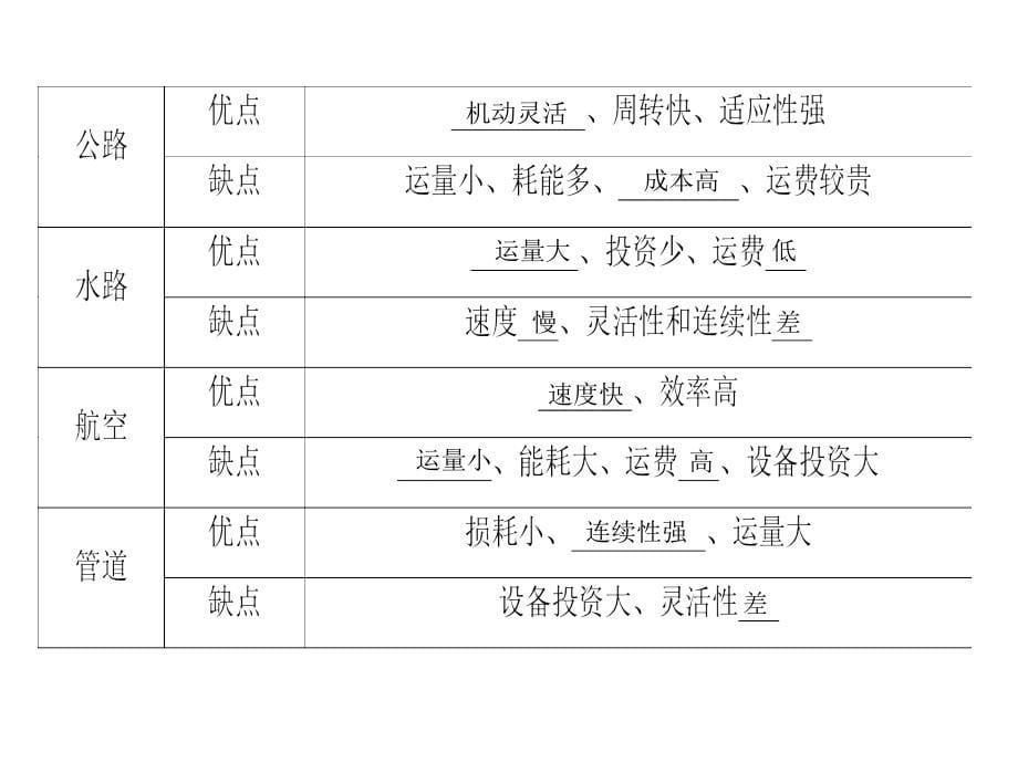 高三地理人教一轮复习课件第10章第1节交通运输方式和布局_第5页