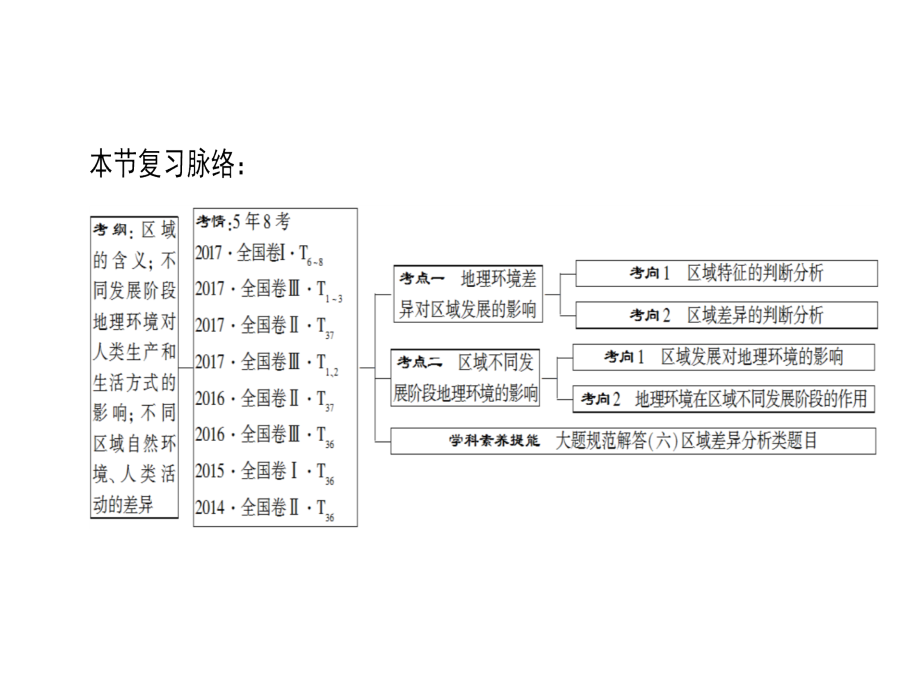 高考地理一轮复习人教课件第12章第1节地理环境对区域发展的影响_第3页