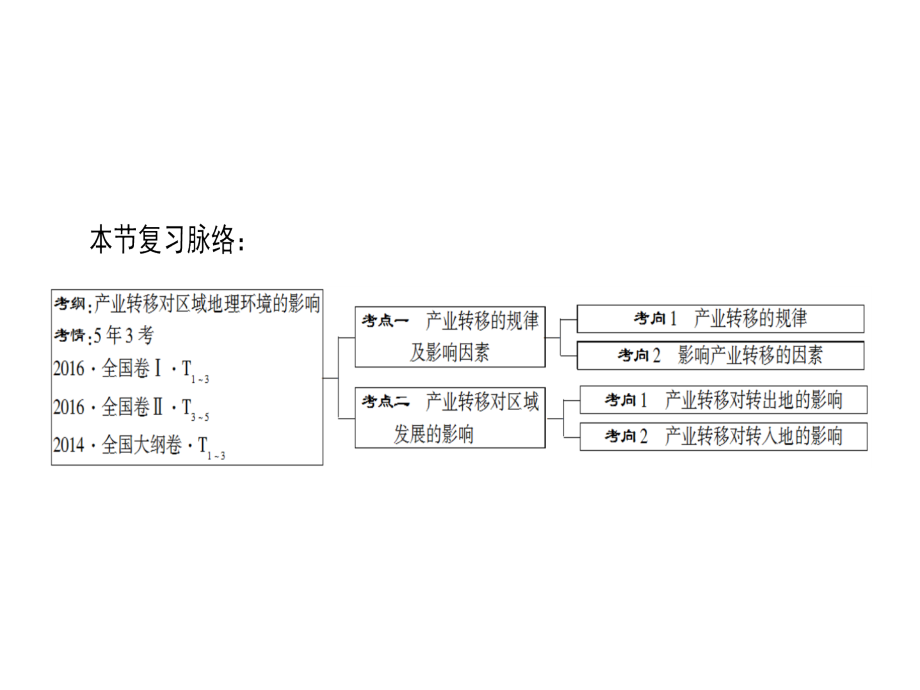 高三地理人教一轮复习课件第16章第2节产业转移以东亚为例_第3页