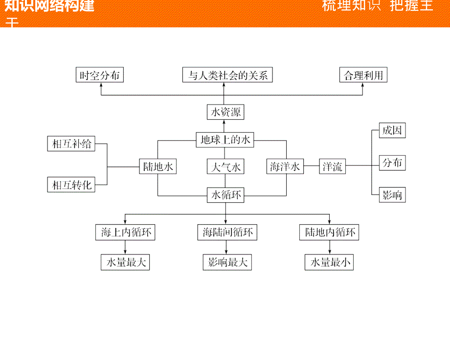 地理高一同步讲义人教必修一课件第三章地球上的水章末整合提升3_第3页