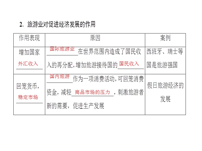 地理人教选修三课件第1章第2节现代旅游对区域发展的意义_第4页