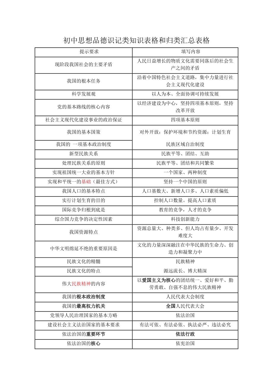 初中政治基本、根本归类汇总_第1页