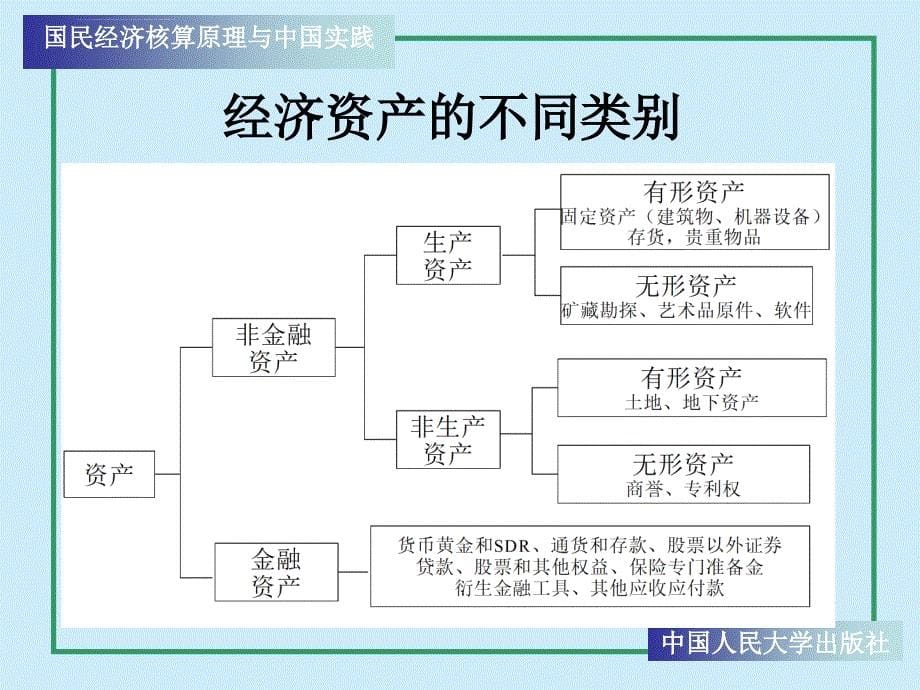 国民经济核算原理与中国实践第6章课件_第5页